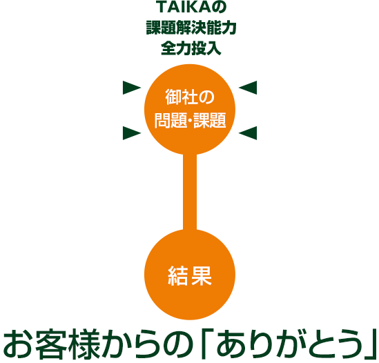 TAIKAの課題解決能力全力投入 御社の問題・課題 結果 お客様からの「ありがとう」