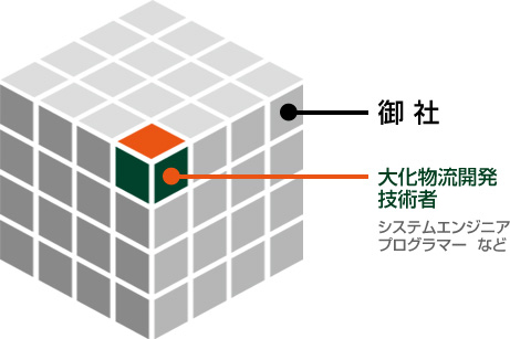 技術者人材について