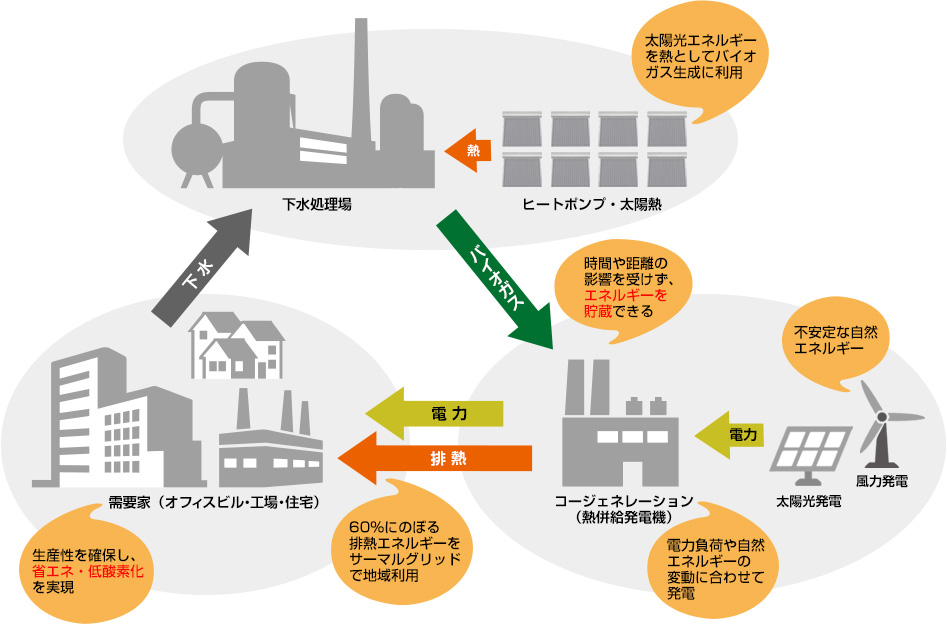 熱エネルギープロジェクト