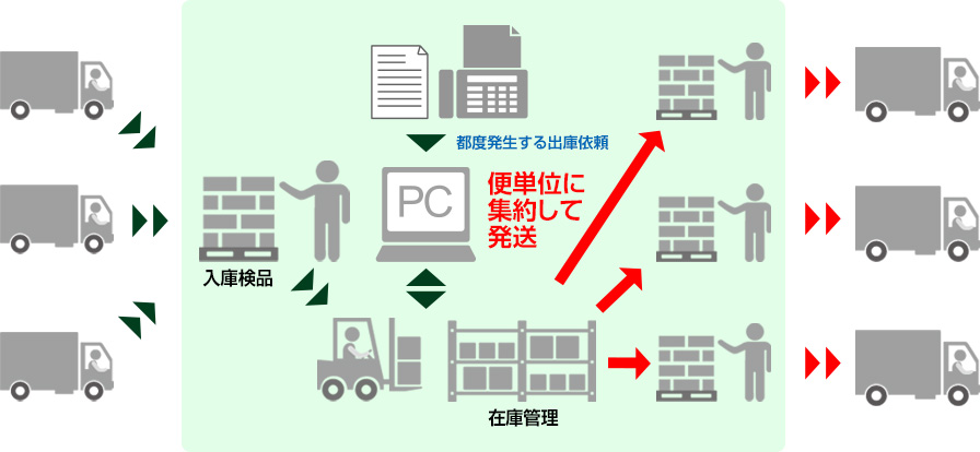 寄託系倉庫様・集約型 運送費のコストダウンを実現！