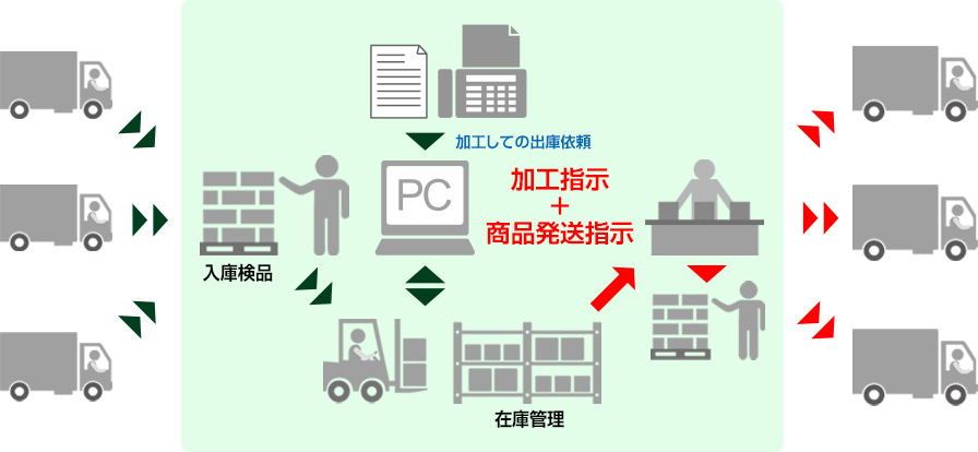 寄託系倉庫様・加工出荷 面倒な1品管理にも対応！