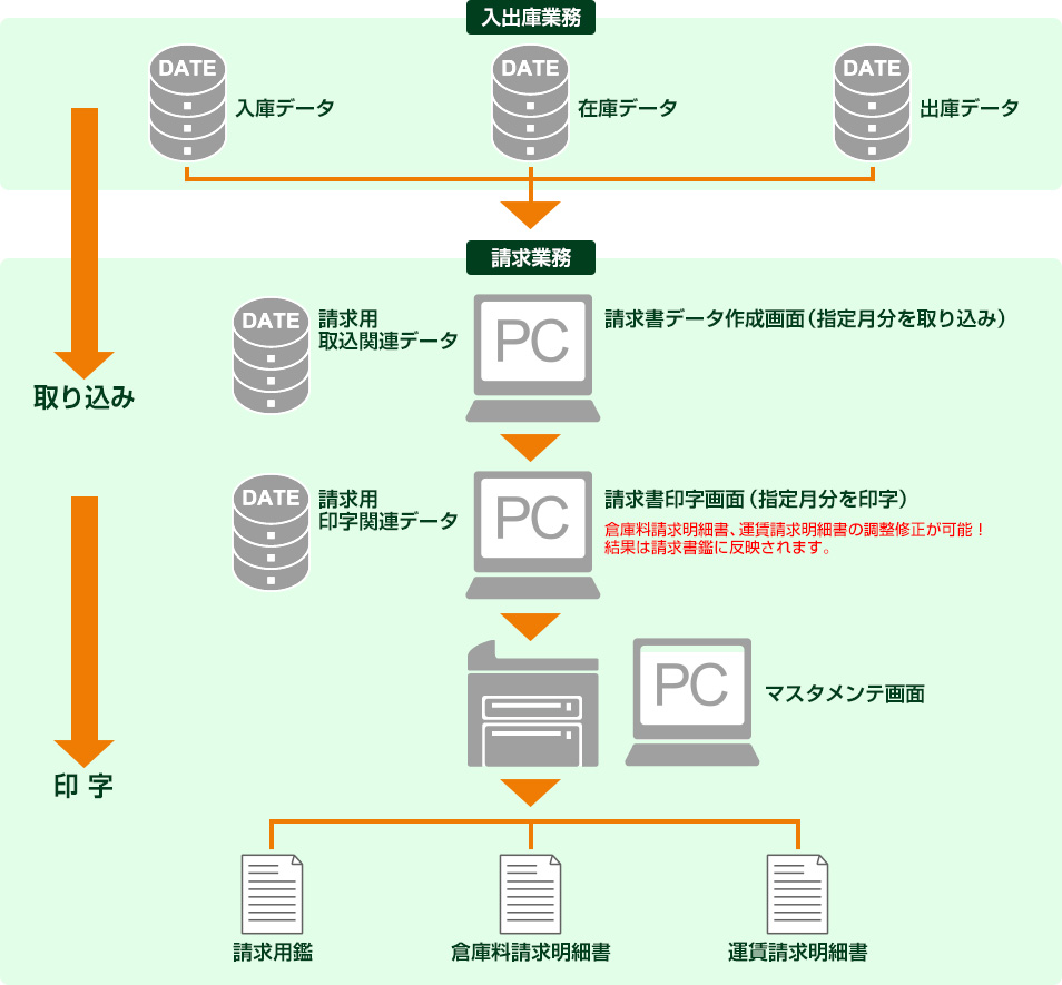 既存入出庫システムから、寄託元への請求書を作成